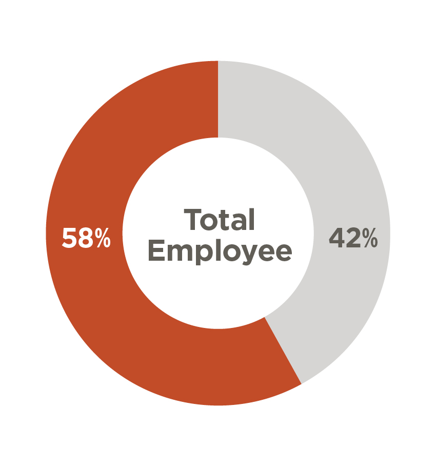 Pie Chart showing Gender Representation in Total Employees: 58% Female, 42% Male