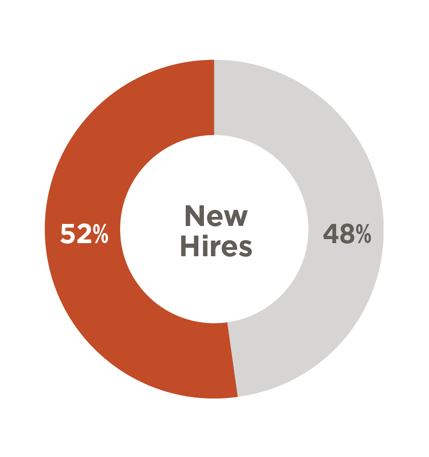 Pie Chart Showing Gender Representation in New Hires: 52% Female, 48% Male