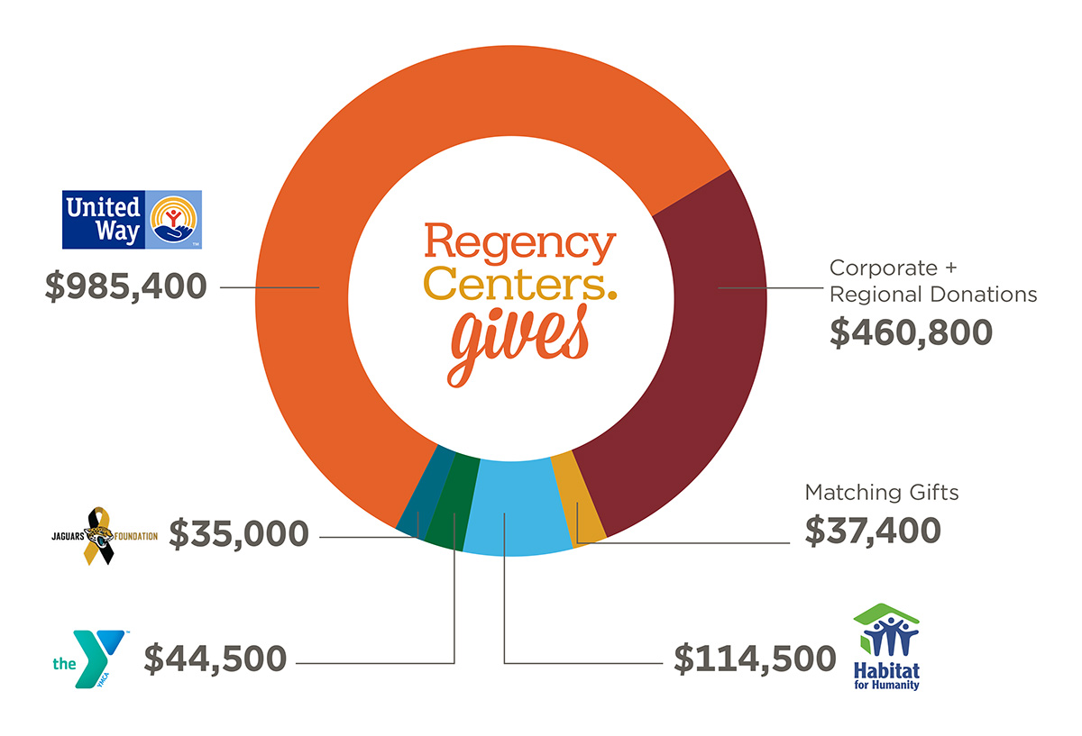 Circle chart showing giving by Regency Centers in 2023.