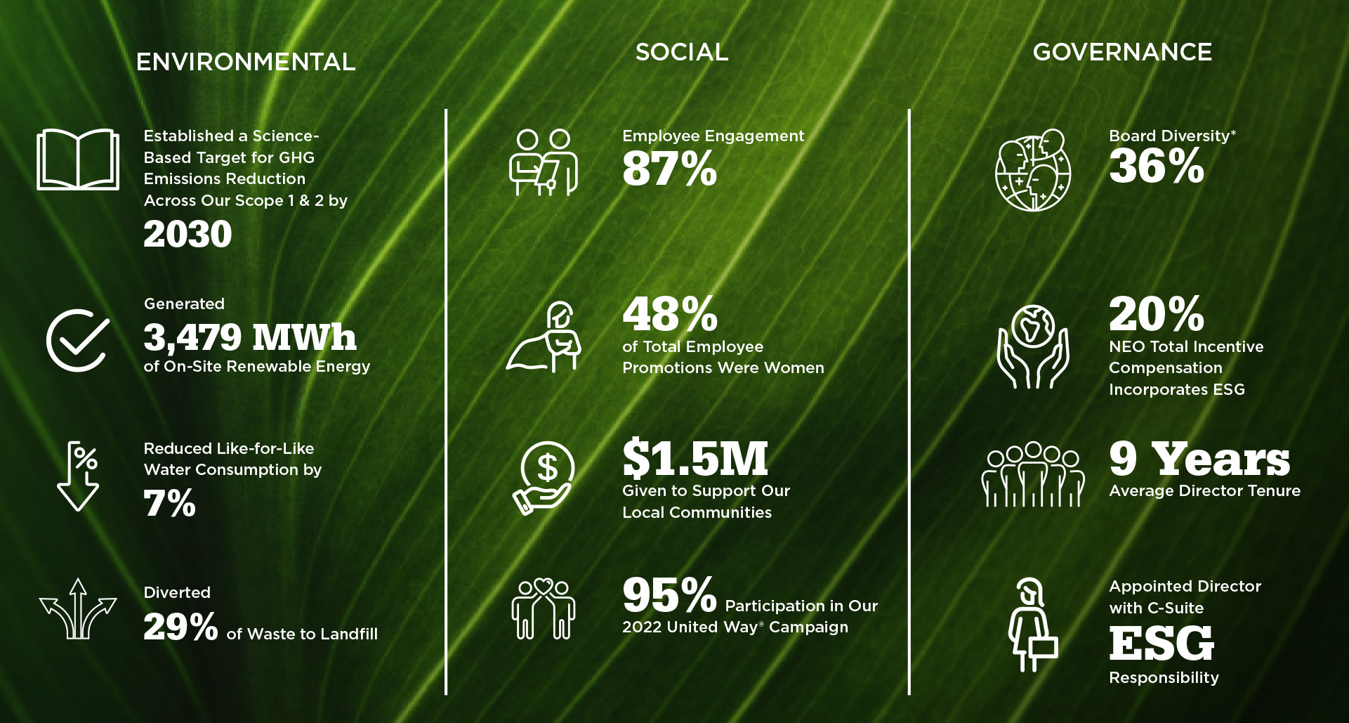 Image of highlights from regency Centers' 2022 Corporate Responsibility Report