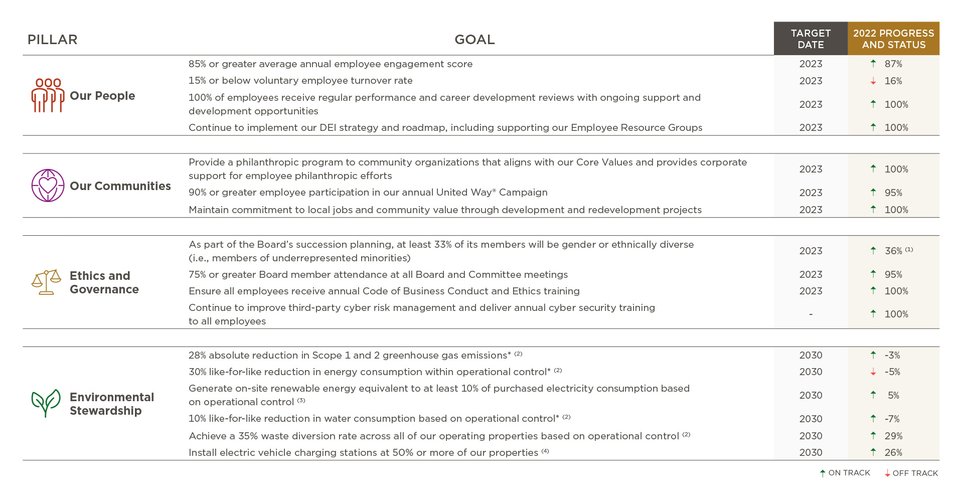Table of Regency Centers' corporate responsibility goals and progress under our four pillars of: our people, our communities, ethics and governance, envrionmental stewardship.