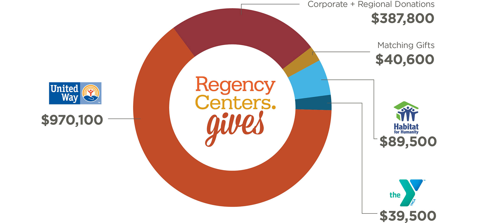 A pie chart showing Regency Donations: United Way $970,100; Habitat for Humanity: $89,500; YMCA: $39,500; Matching Gifts: $40,600; Corporate + Regional Donations: $387,800