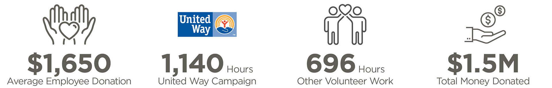 Infographic Showing Regency Philanthropy Totals: $1,650 Average Employee Donation; 1140 United Way Volunteer Hours; 696 Other Volunteer Work Hours; $1.5M Total Money Donated