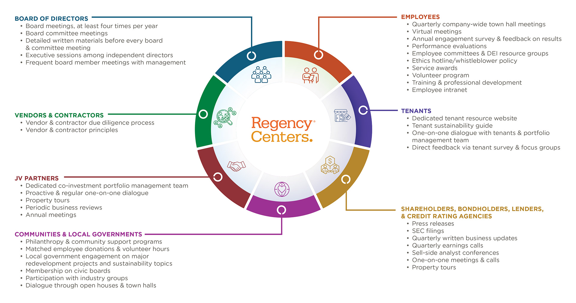 Graphic showing wheel of Regency Centers' stakeholder engagement, including: Board of Directors, Vendors and Contractors, JV Partners, Communities and Local Governments, Employees, Tenants, and Shareholders.